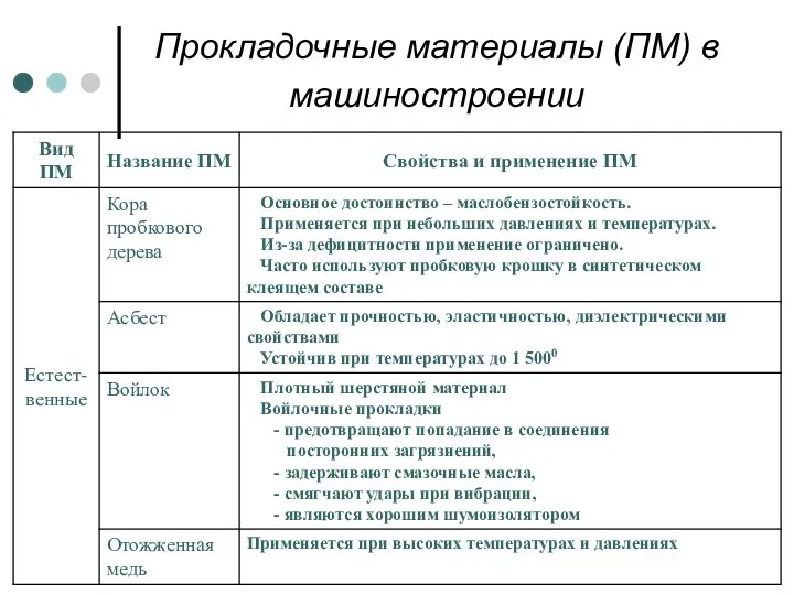 Прокладочные материалы (ПМ) в машиностроении