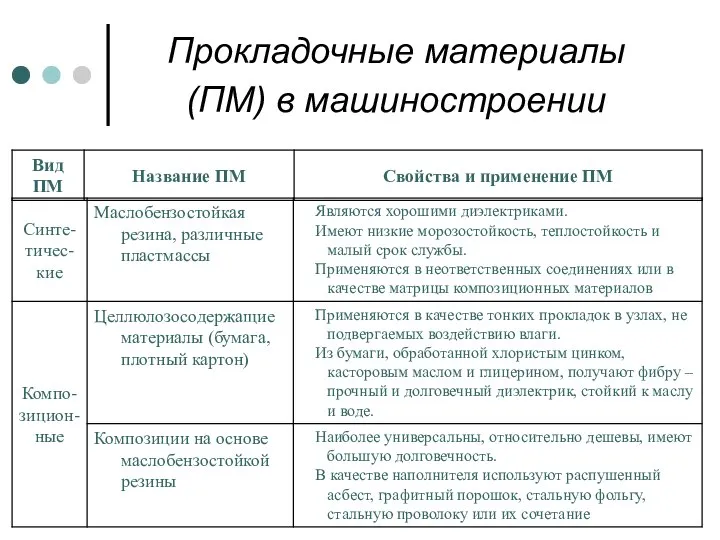 Прокладочные материалы (ПМ) в машиностроении