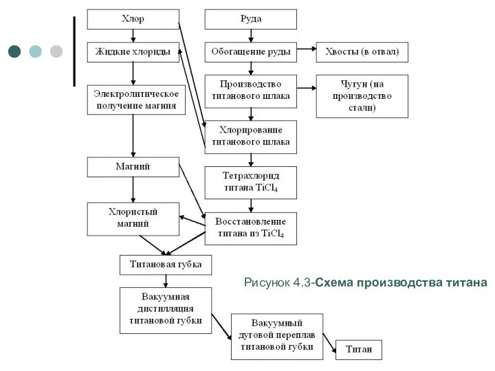 Рисунок 4.3-Схема производства титана