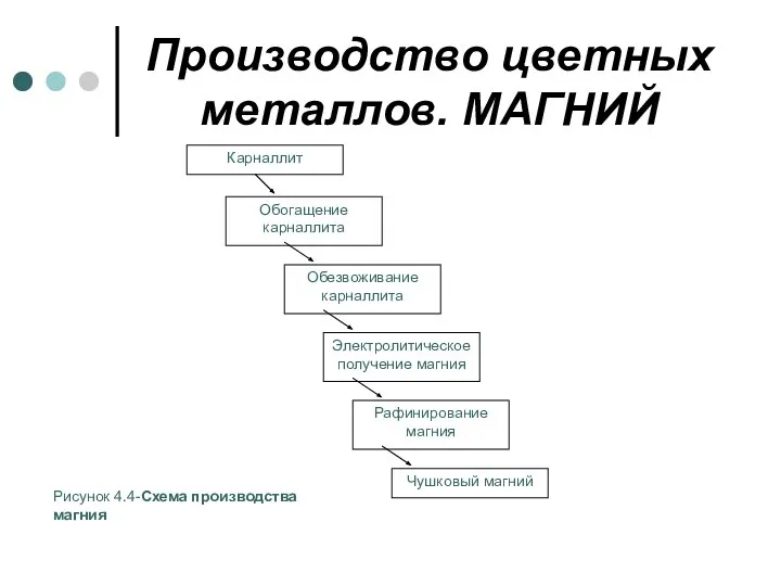 Производство цветных металлов. МАГНИЙ Карналлит Обогащение карналлита Обезвоживание карналлита Электролитическое получение