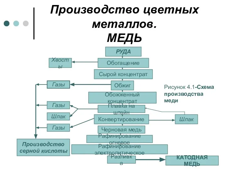 Производство цветных металлов. МЕДЬ РУДА Обогащение Сырой концентрат Обжиг Обожженный концентрат