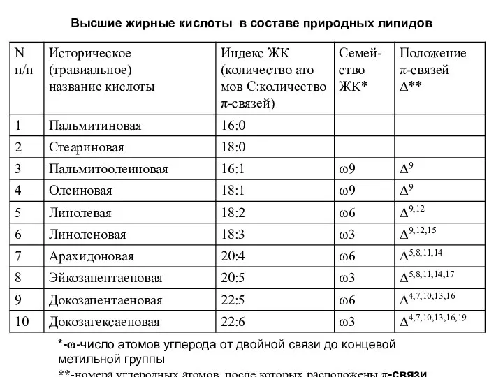 Высшие жирные кислоты в составе природных липидов *-ω-число атомов углерода от