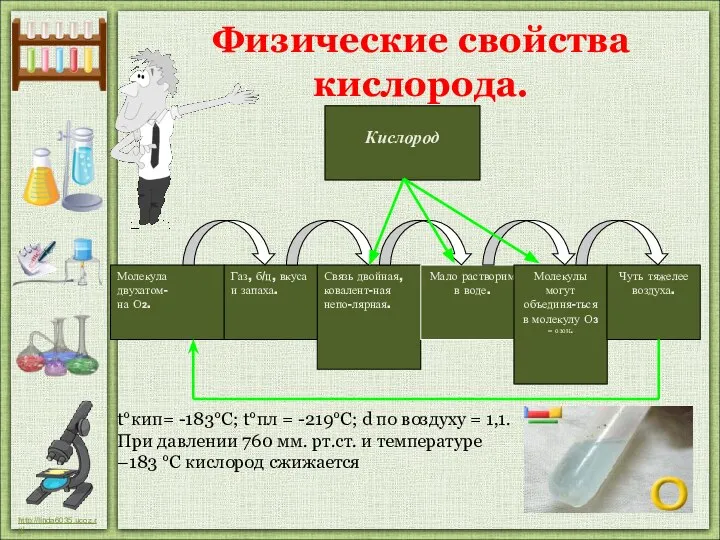 Физические свойства кислорода. t°кип= -183°С; t°пл = -219°C; d по воздуху