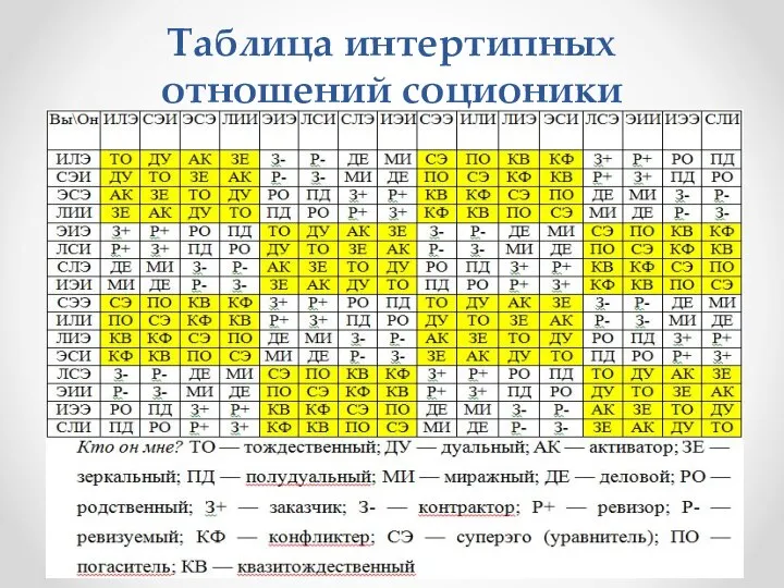 Таблица интертипных отношений соционики