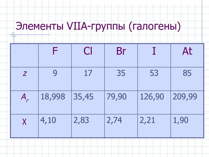 Элементы VIIА-группы (галогены)