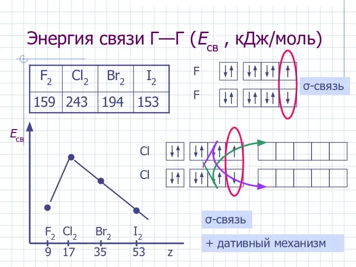 Энергия связи Г—Г (Eсв , кДж/моль) F2 Cl2 Br2 I2 9