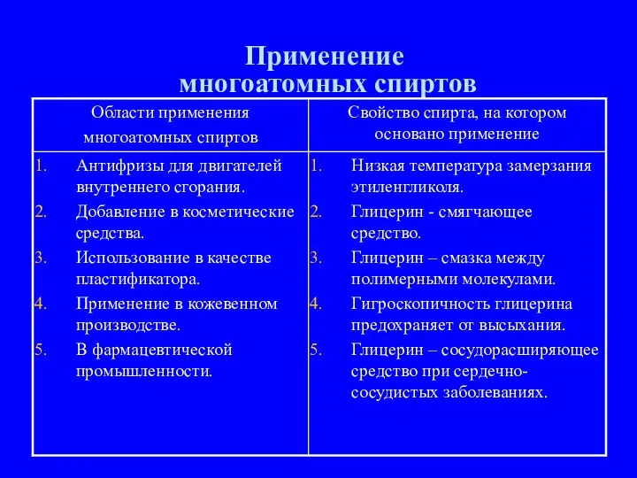 Применение многоатомных спиртов