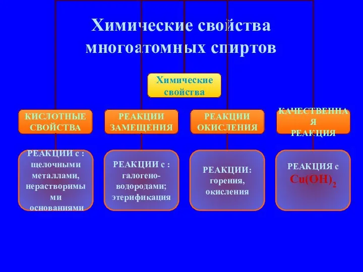 Химические свойства многоатомных спиртов РЕАКЦИИ с : щелочными металлами, нерастворимыми основаниями