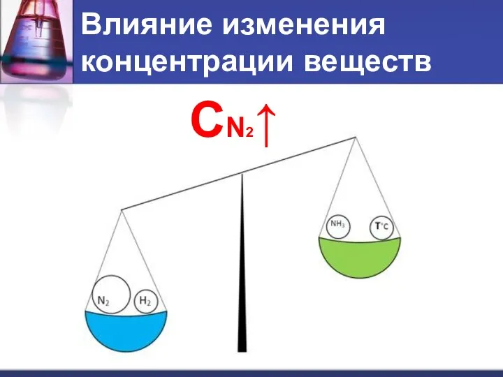 Влияние изменения концентрации веществ СN2↑