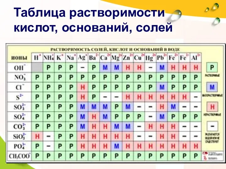 Таблица растворимости кислот, оснований, солей