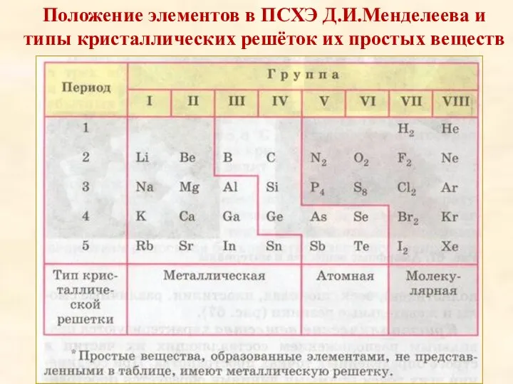 Положение элементов в ПСХЭ Д.И.Менделеева и типы кристаллических решёток их простых веществ