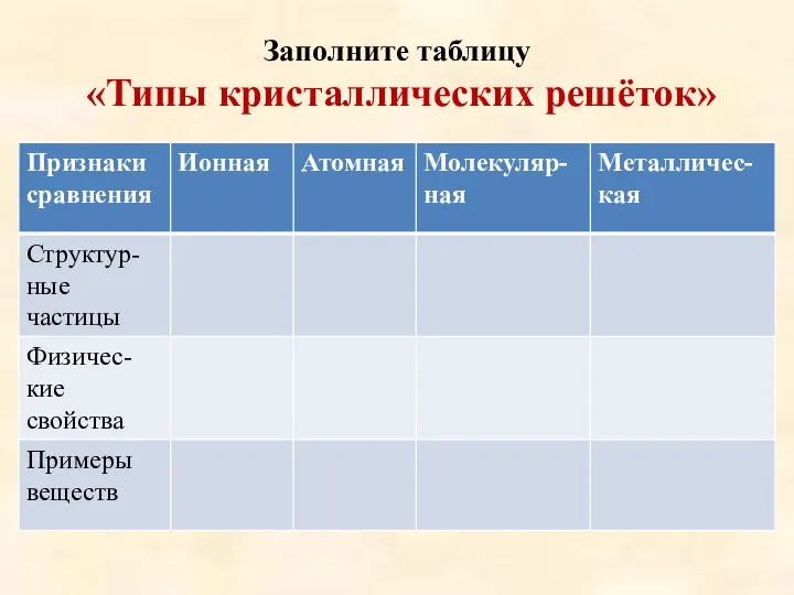 Заполните таблицу «Типы кристаллических решёток»