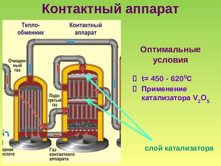 Контактный аппарат t= 450 - 6200С Применение катализатора V2O5 Оптимальные условия слой катализатора