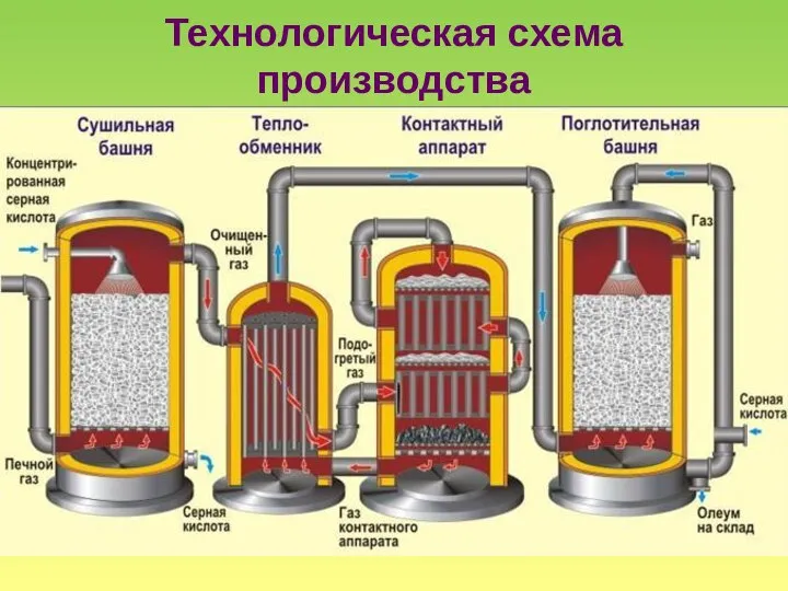 Технологическая схема производства