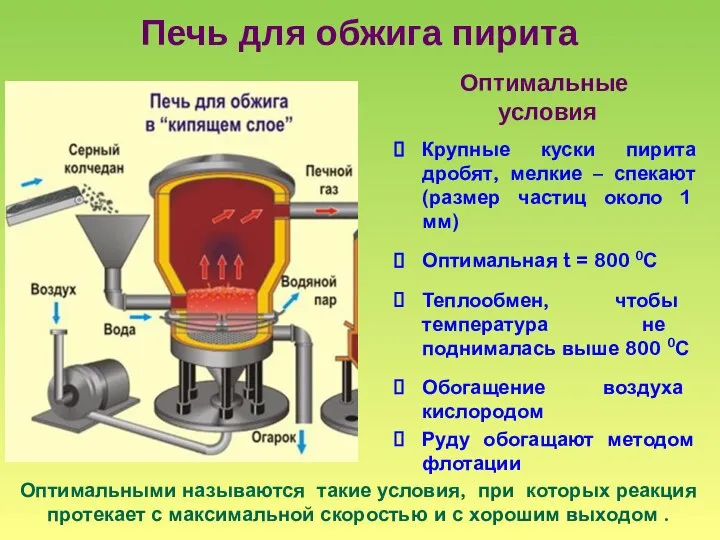 Печь для обжига пирита Крупные куски пирита дробят, мелкие – спекают