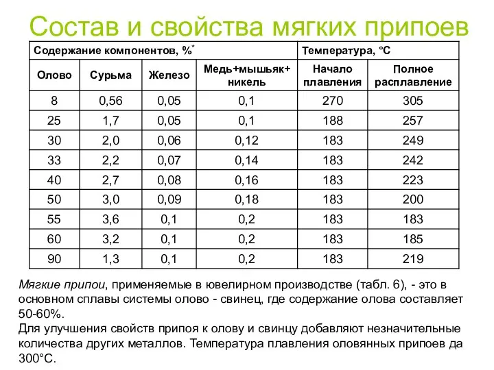 Состав и свойства мягких припоев Мягкие припои, применяемые в ювелирном производстве