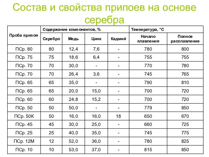 Состав и свойства припоев на основе серебра