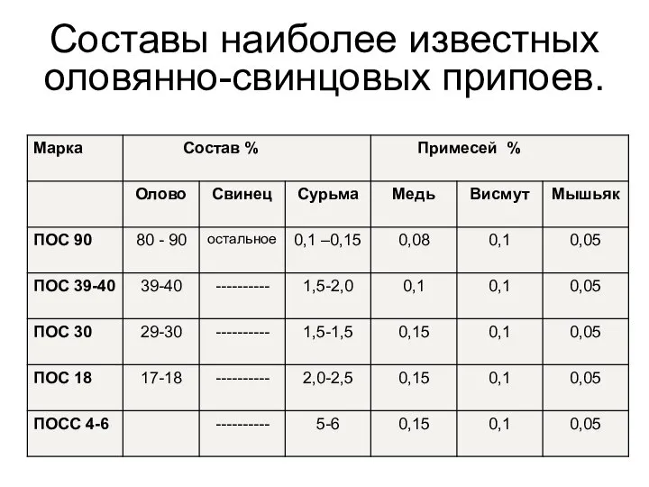 Составы наиболее известных оловянно-свинцовых припоев.