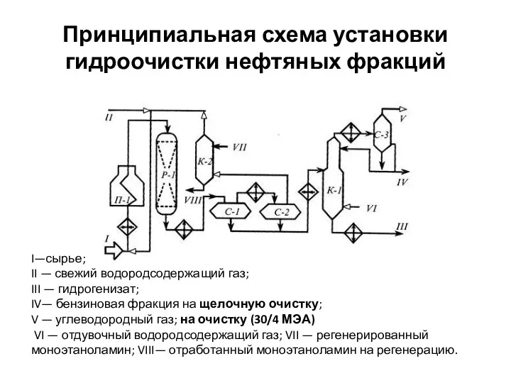 Принципиальная схема установки гидроочистки нефтяных фракций I—сырье; II — свежий водородсодержащий