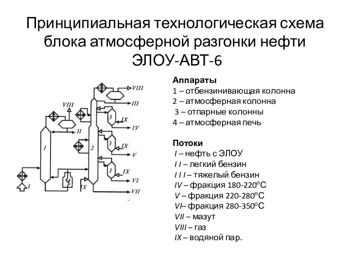 Принципиальная технологическая схема блока атмосферной разгонки нефти ЭЛОУ-АВТ-6 Аппараты 1 –