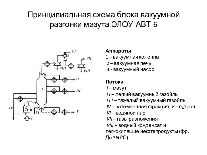 Принципиальная схема блока вакуумной разгонки мазута ЭЛОУ-АВТ-6 Аппараты 1 – вакуумная