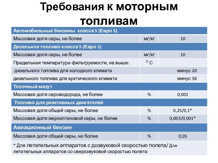 Требования к моторным топливам