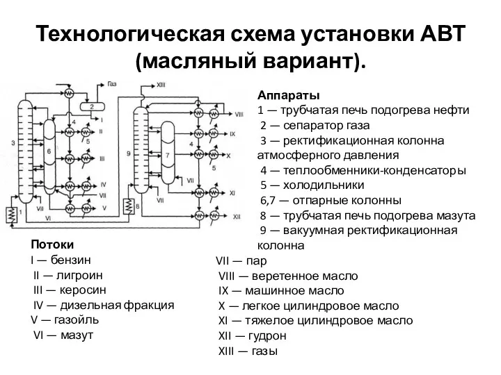 Технологическая схема установки АВТ (масляный вариант). Аппараты 1 — трубчатая печь