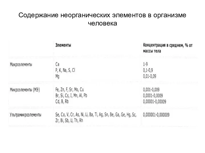 Содержание неорганических элементов в организме человека