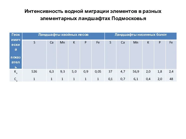 Интенсивность водной миграции элементов в разных элементарных ландшафтах Подмосковья