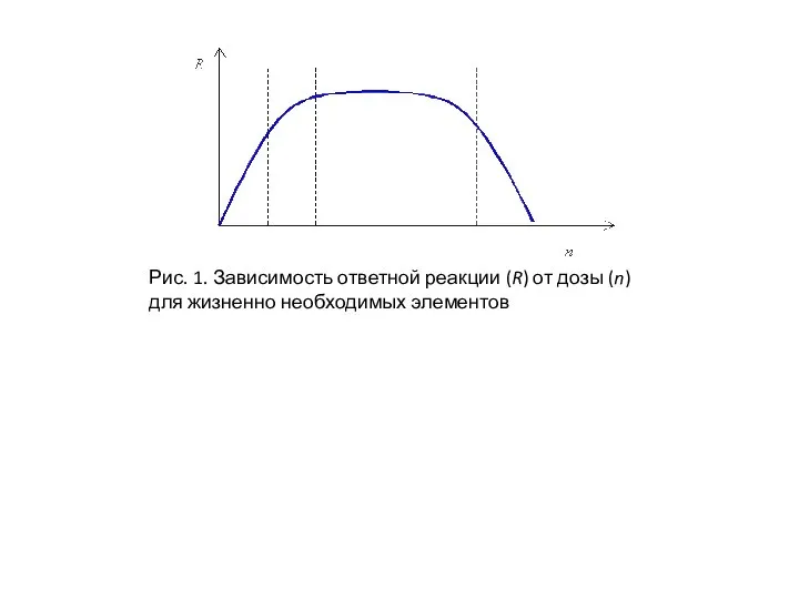 Рис. 1. Зависимость ответной реакции (R) от дозы (n) для жизненно необходимых элементов