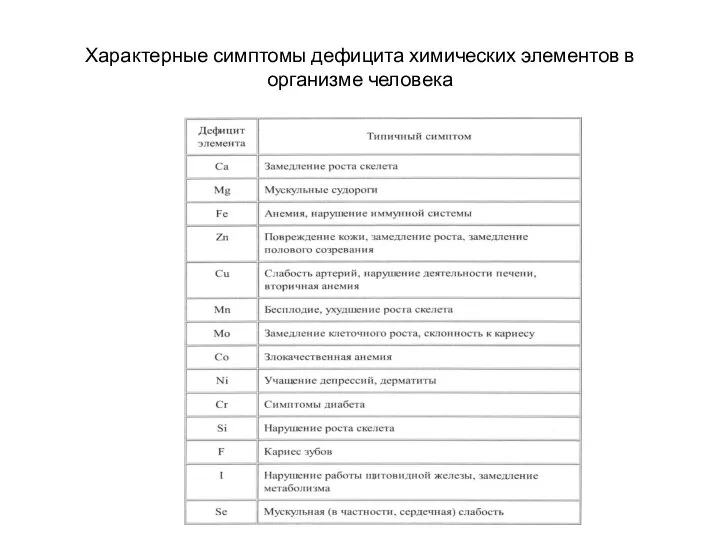 Характерные симптомы дефицита химических элементов в организме человека