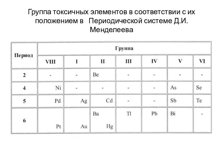 Группа токсичных элементов в соответствии с их положением в Периодической системе Д.И.Менделеева