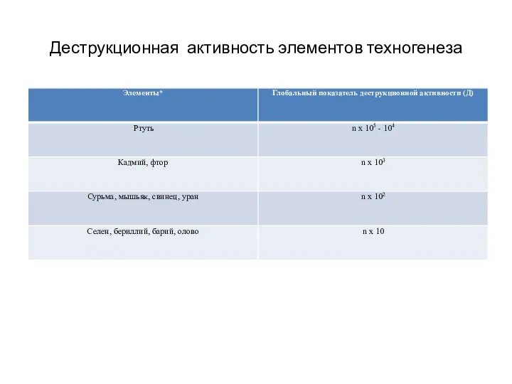 Деструкционная активность элементов техногенеза