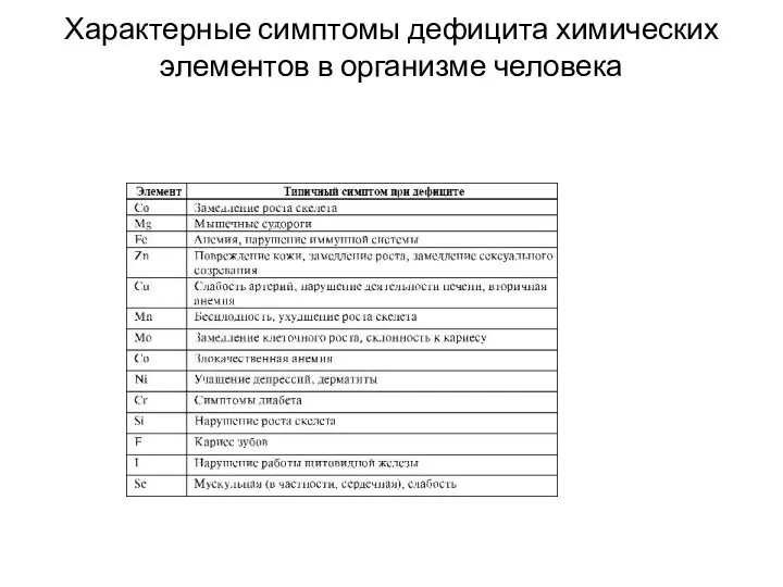 Характерные симптомы дефицита химических элементов в организме человека