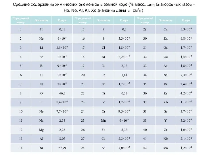 Средние содержания химических элементов в земной коре (% масс., для благородных