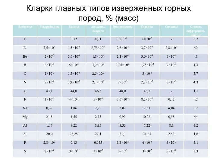 Кларки главных типов изверженных горных пород, % (масс)