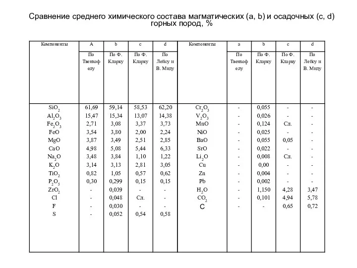 Сравнение среднего химического состава магматических (а, b) и осадочных (c, d) горных пород, %