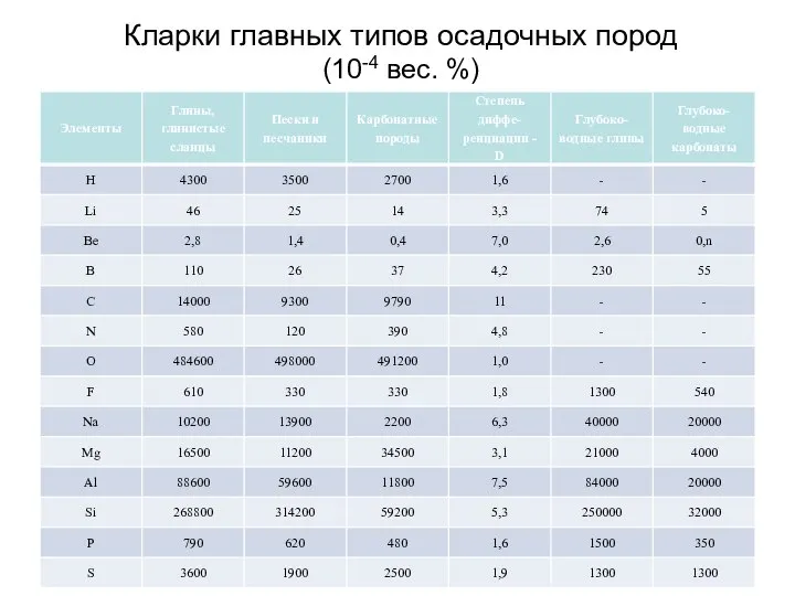 Кларки главных типов осадочных пород (10-4 вес. %)