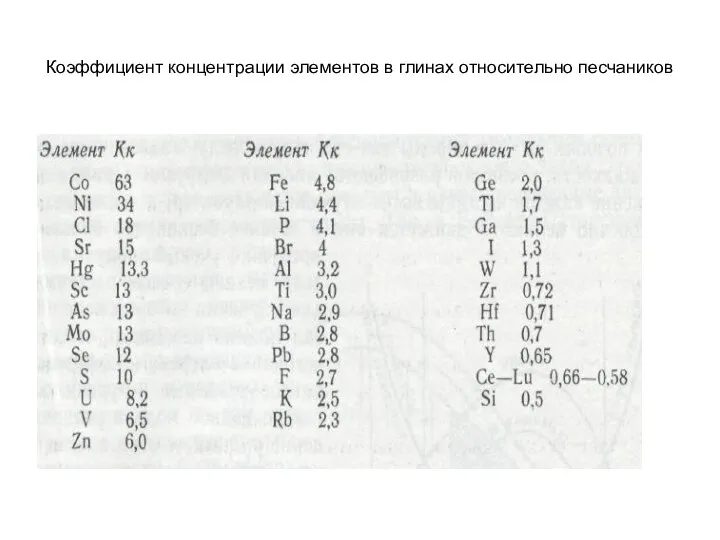 Коэффициент концентрации элементов в глинах относительно песчаников