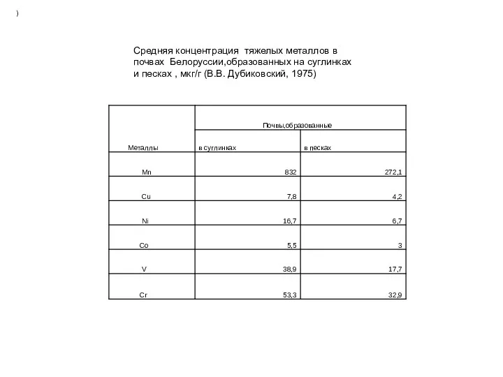 ) Средняя концентрация тяжелых металлов в почвах Белоруссии,образованных на суглинках и