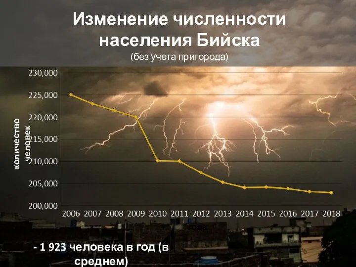 Изменение численности населения Бийска (без учета пригорода) года количество человек -