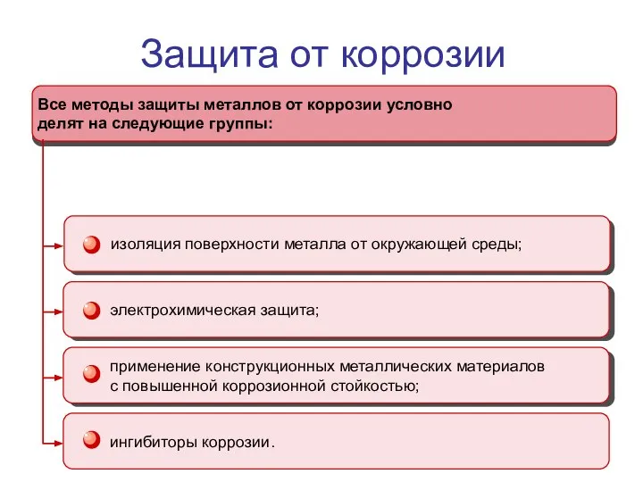 Все методы защиты металлов от коррозии условно делят на следующие группы: