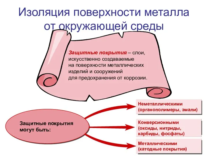 Изоляция поверхности металла от окружающей среды