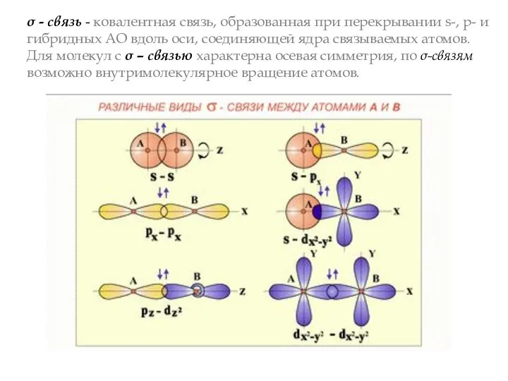 σ - связь - ковалентная связь, образованная при перекрывании s-, p-