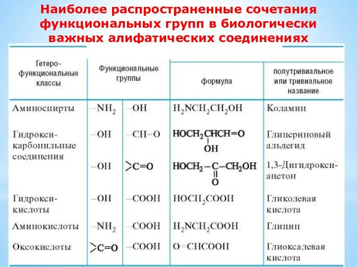 Наиболее распространенные сочетания функциональных групп в биологически важных алифатических соединениях