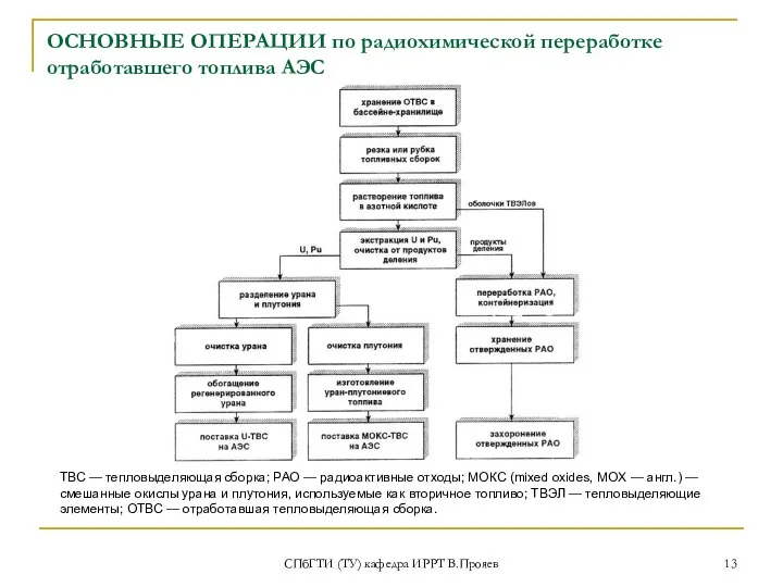 СПбГТИ (ТУ) кафедра ИРРТ В.Прояев ОСНОВНЫЕ ОПЕРАЦИИ по радиохимической переработке отработавшего