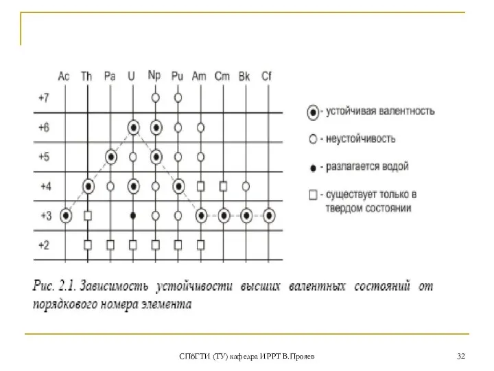 СПбГТИ (ТУ) кафедра ИРРТ В.Прояев