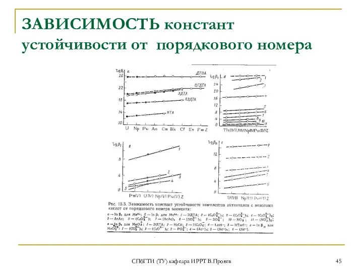 СПбГТИ (ТУ) кафедра ИРРТ В.Прояев ЗАВИСИМОСТЬ констант устойчивости от порядкового номера