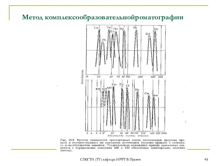 СПбГТИ (ТУ) кафедра ИРРТ В.Прояев Метод комплексообразовательнойроматографии