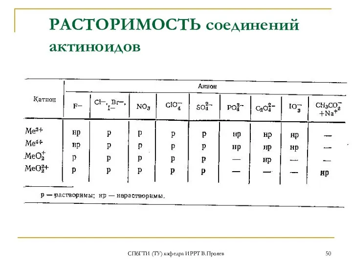 СПбГТИ (ТУ) кафедра ИРРТ В.Прояев РАСТОРИМОСТЬ соединений актиноидов